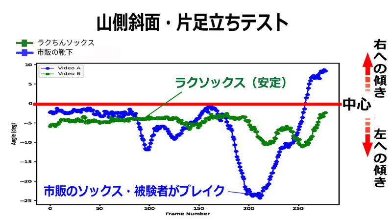 ラクちんソックスの効果エビデンス