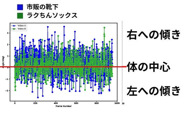 靴下で変わる体の傾きとアーチの変化