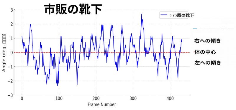 歩行時のつま先角度変化グラフ