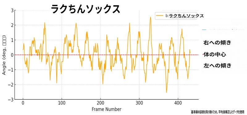 ラクちんソックスによる体の傾きの変化グラフ