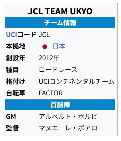 JCL TEAM UKYO チーム情報(ロードレース)