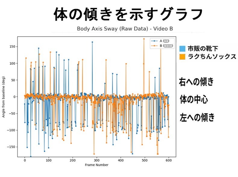 体の傾きグラフ:市販靴下 vs ラクちんソックス