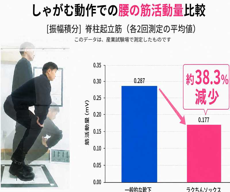 産業試験場で、筋電図による測定を行いました。筋肉がどの程度働いているかを、筋電図で計測しました。