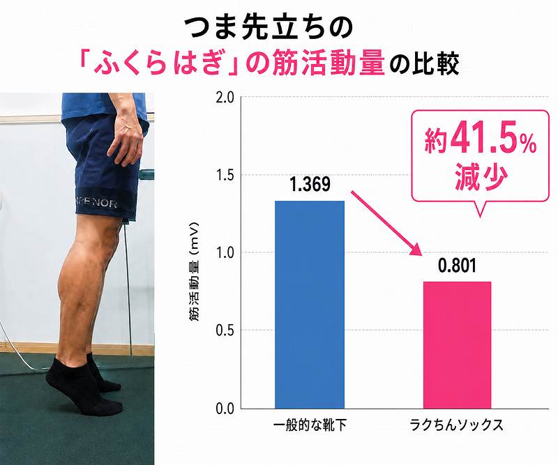 産業試験場で筋電図を用いて腓腹筋の活動量を測定した結果、ラクちんソックス着用時、つま先立ち時の筋肉使用量が3回平均で41.5%減少しました。