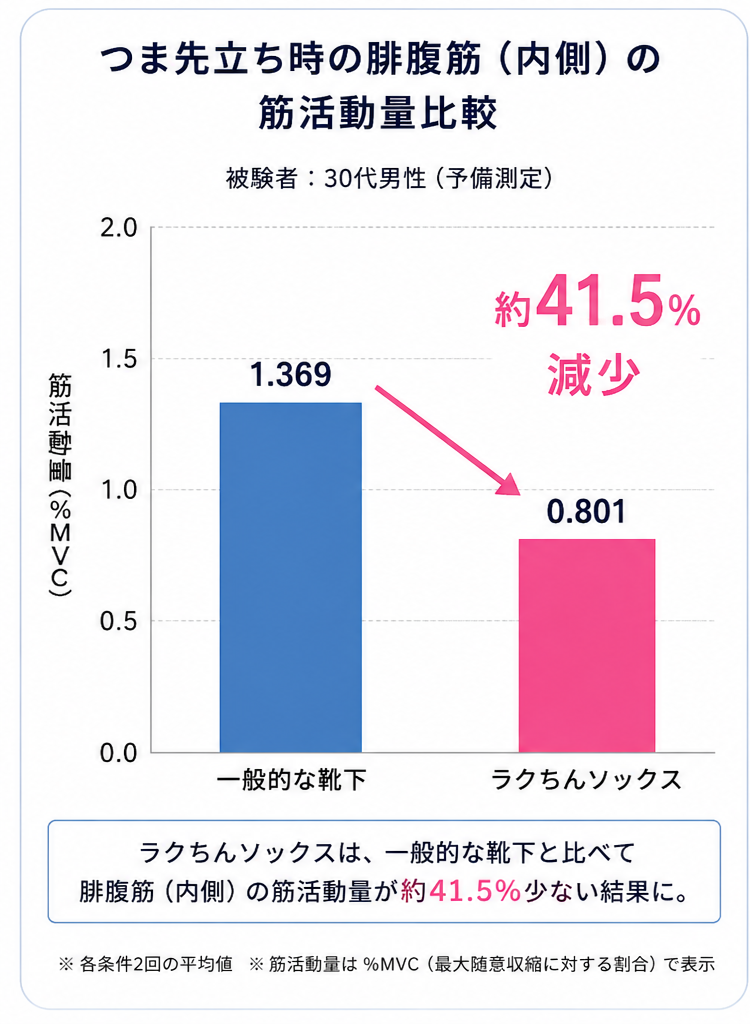 産業試験場で、筋電図による測定を行いました。筋肉がどの程度働いているかを、筋電図で計測しました。ラクちんソックスで、ふくらはぎの筋活動量が約41.5％減少※結果には個人差があります